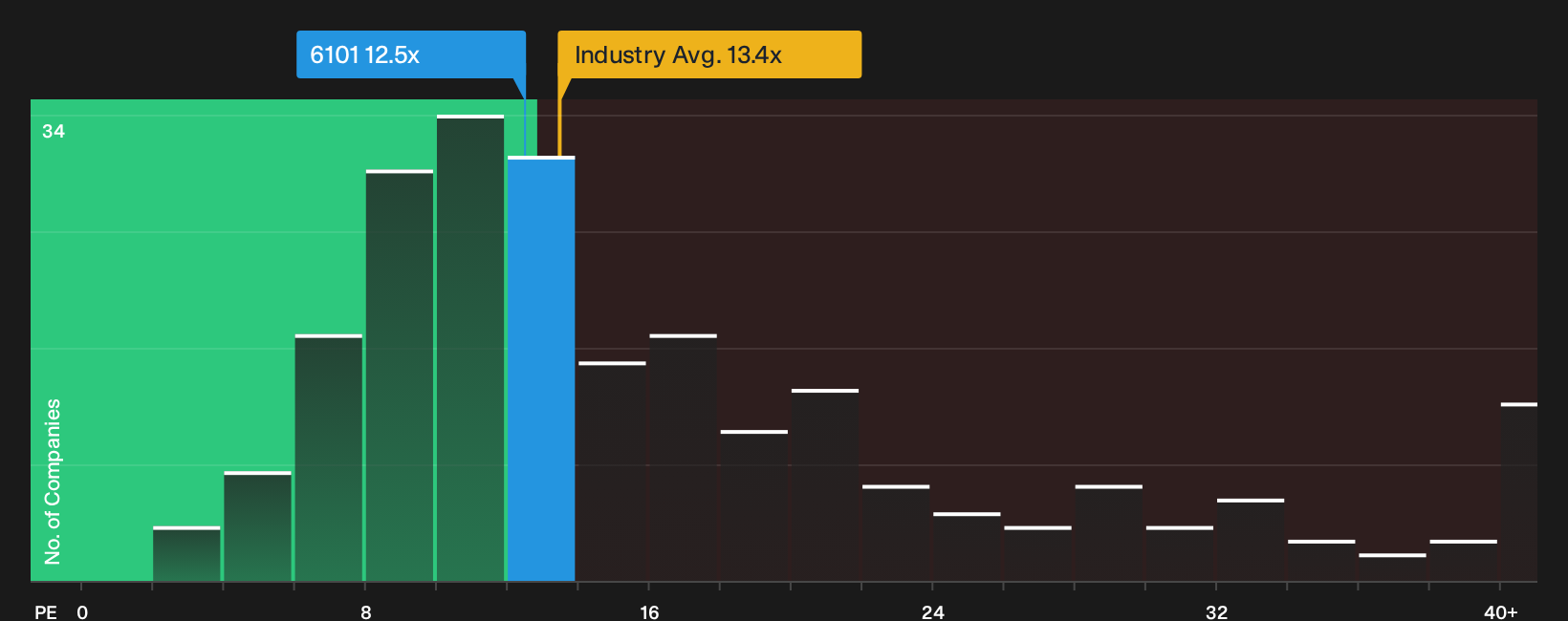 TSE:6101 P/E Ratio as at Sep 2026