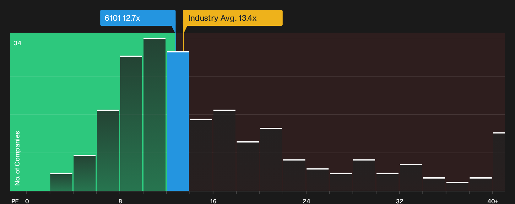 TSE:6101 P/E Ratio as at Sep 2026
