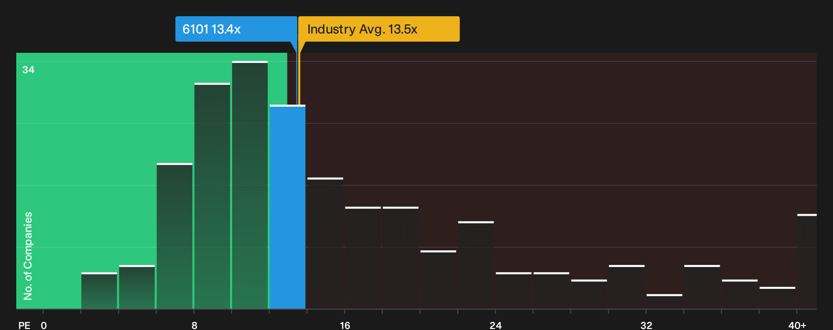 TSE:6101 P/E Ratio as at Oct 2026