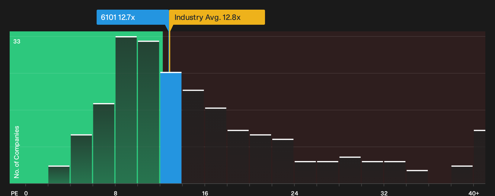 TSE:6101 P/E Ratio as at Oct 2026