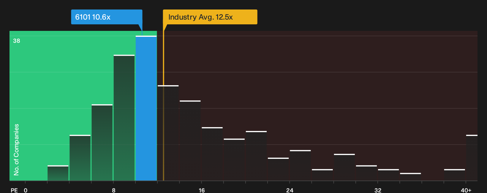 TSE:6101 P/E Ratio as at Oct 2026