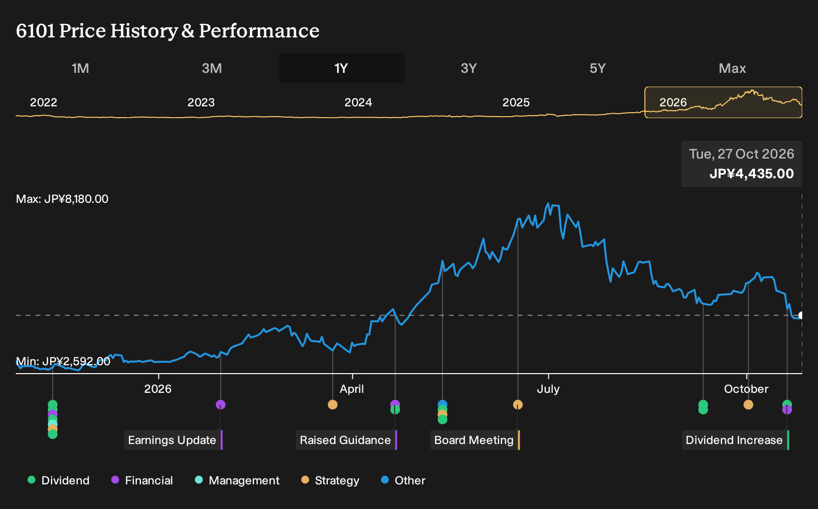 TSE:6101 1-Year Stock Price Chart