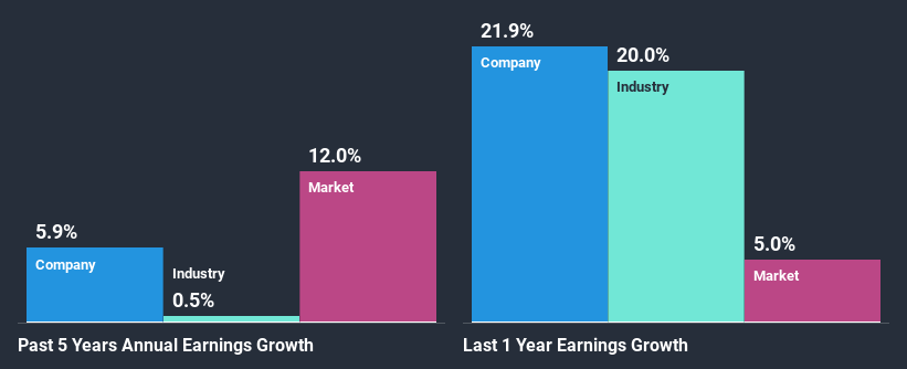 past-earnings-growth