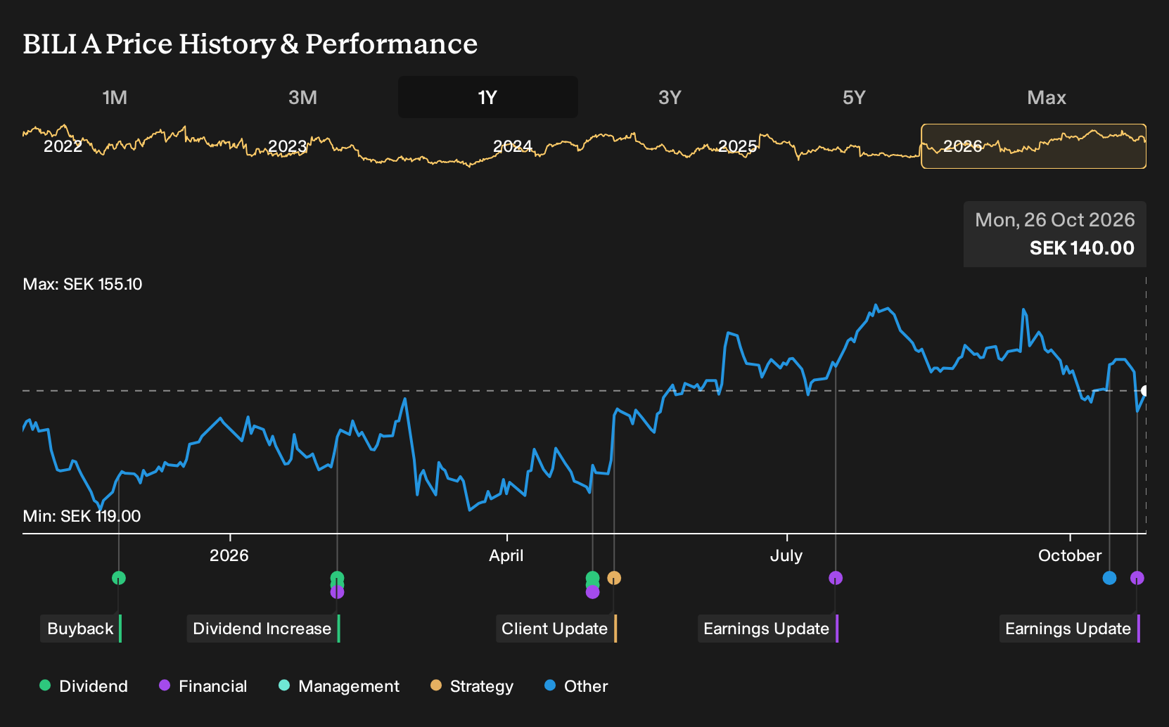 How Investors May Respond To Bilia (OM:BILI A) Mixed Earnings Report ...