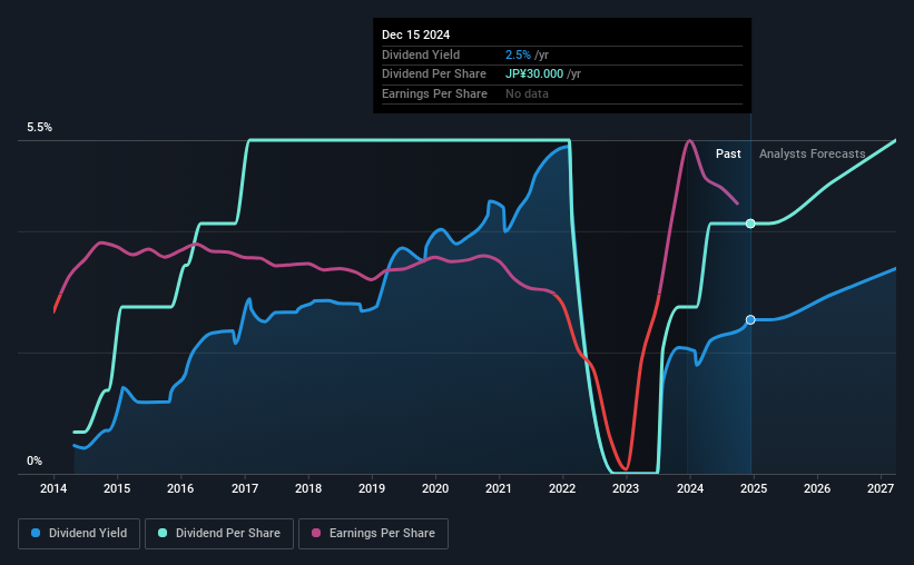 historic-dividend