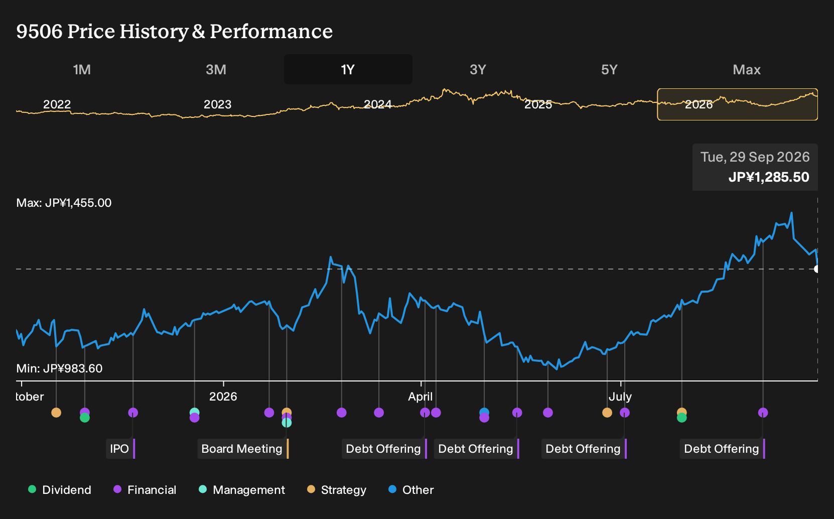 TSE:9506 1-Year Stock Price Chart