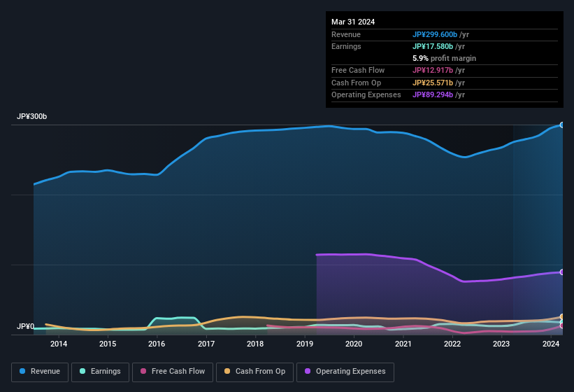 earnings-and-revenue-history