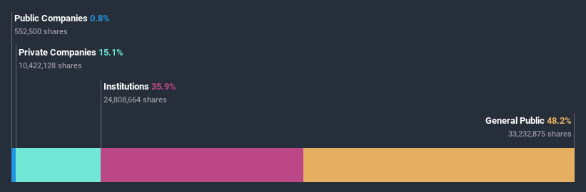 ownership-breakdown