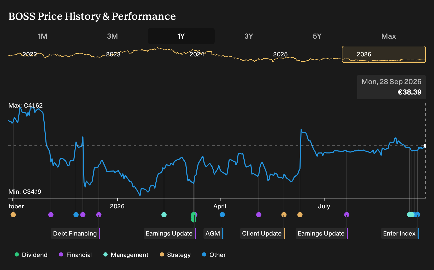 XTRA:BOSS 1-Year Stock Price Chart
