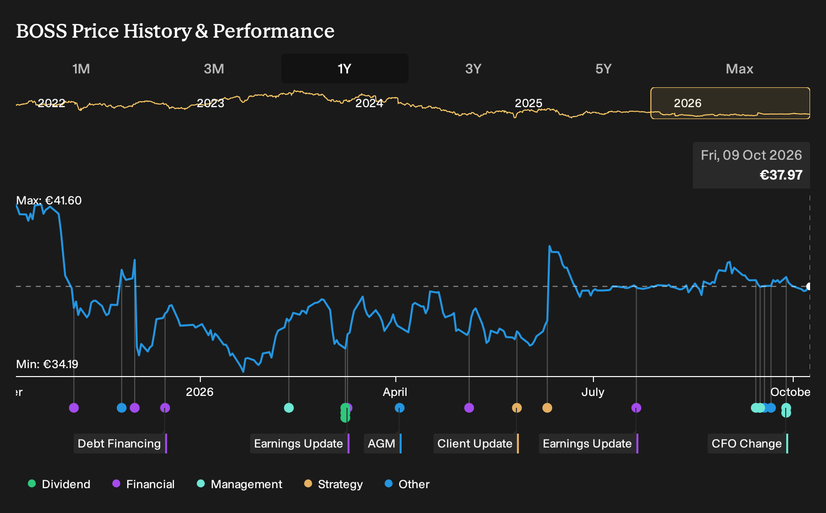 XTRA:BOSS 1-Year Stock Price Chart