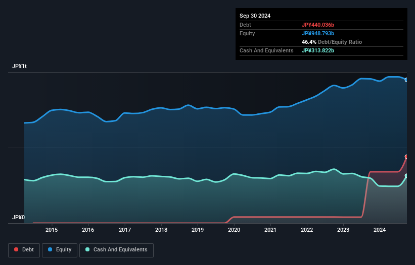 debt-equity-history-analysis