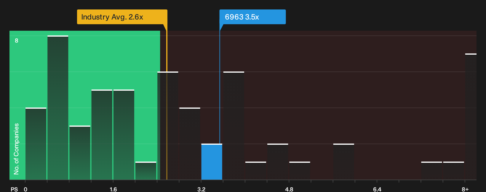 TSE:6963 P/S Ratio as at Sep 2026