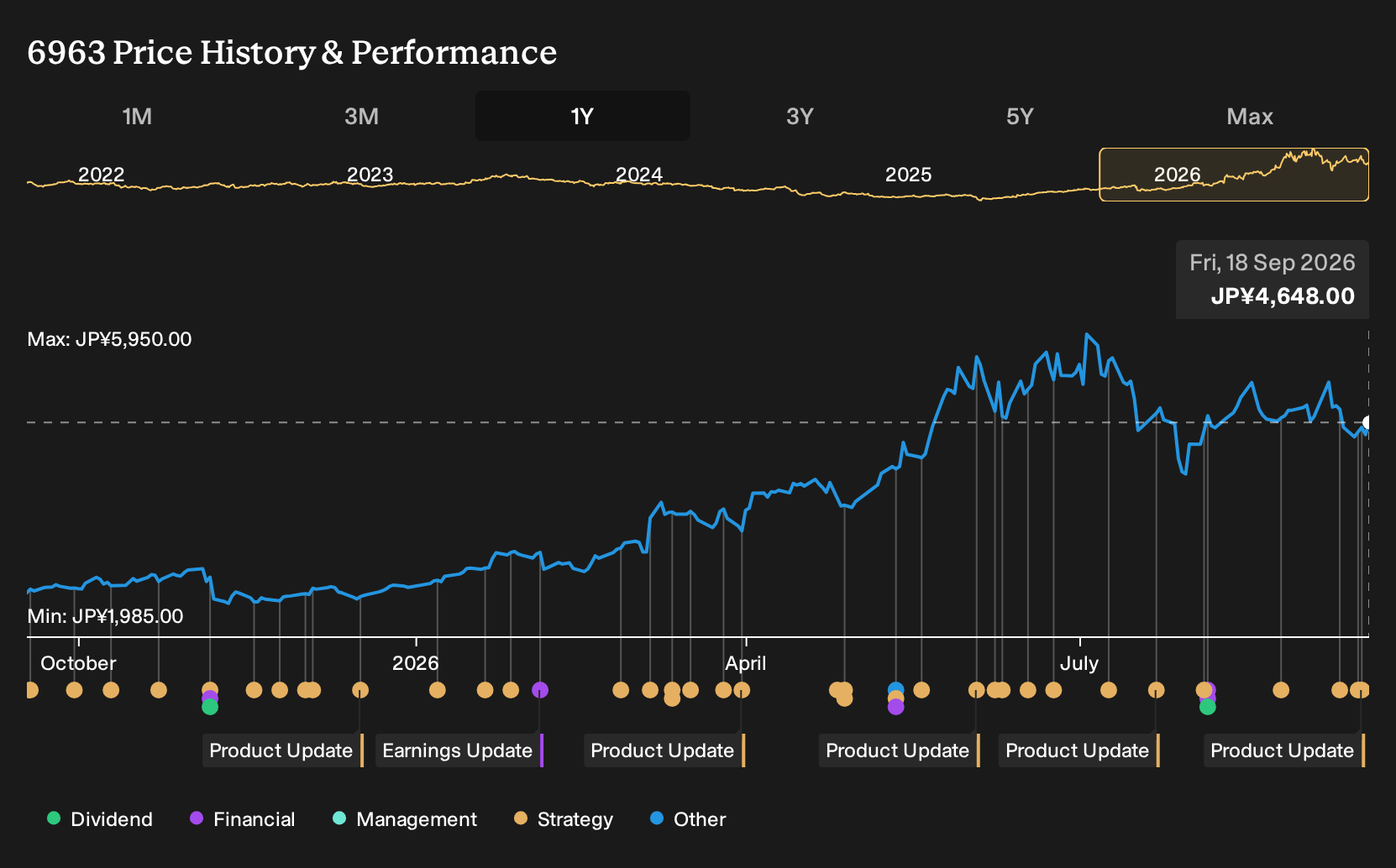 TSE:6963 1-Year Stock Price Chart