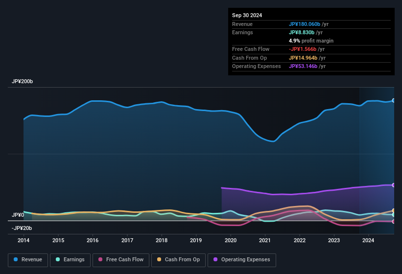 earnings-and-revenue-history