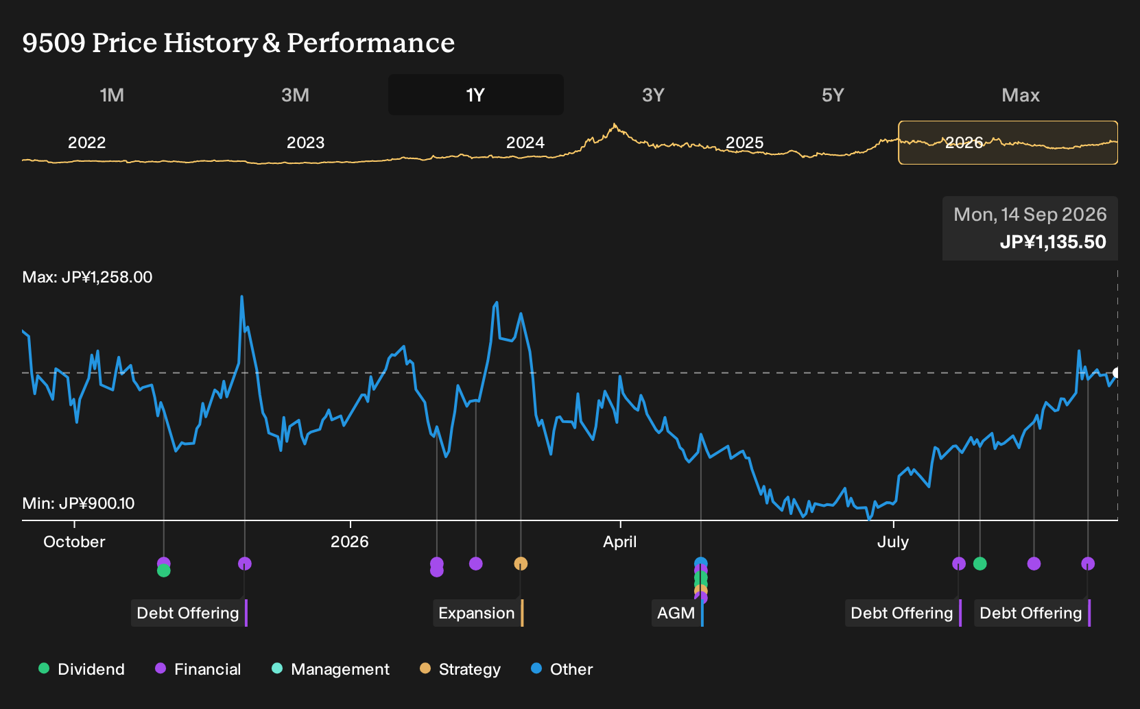 TSE:9509 1-Year Stock Price Chart
