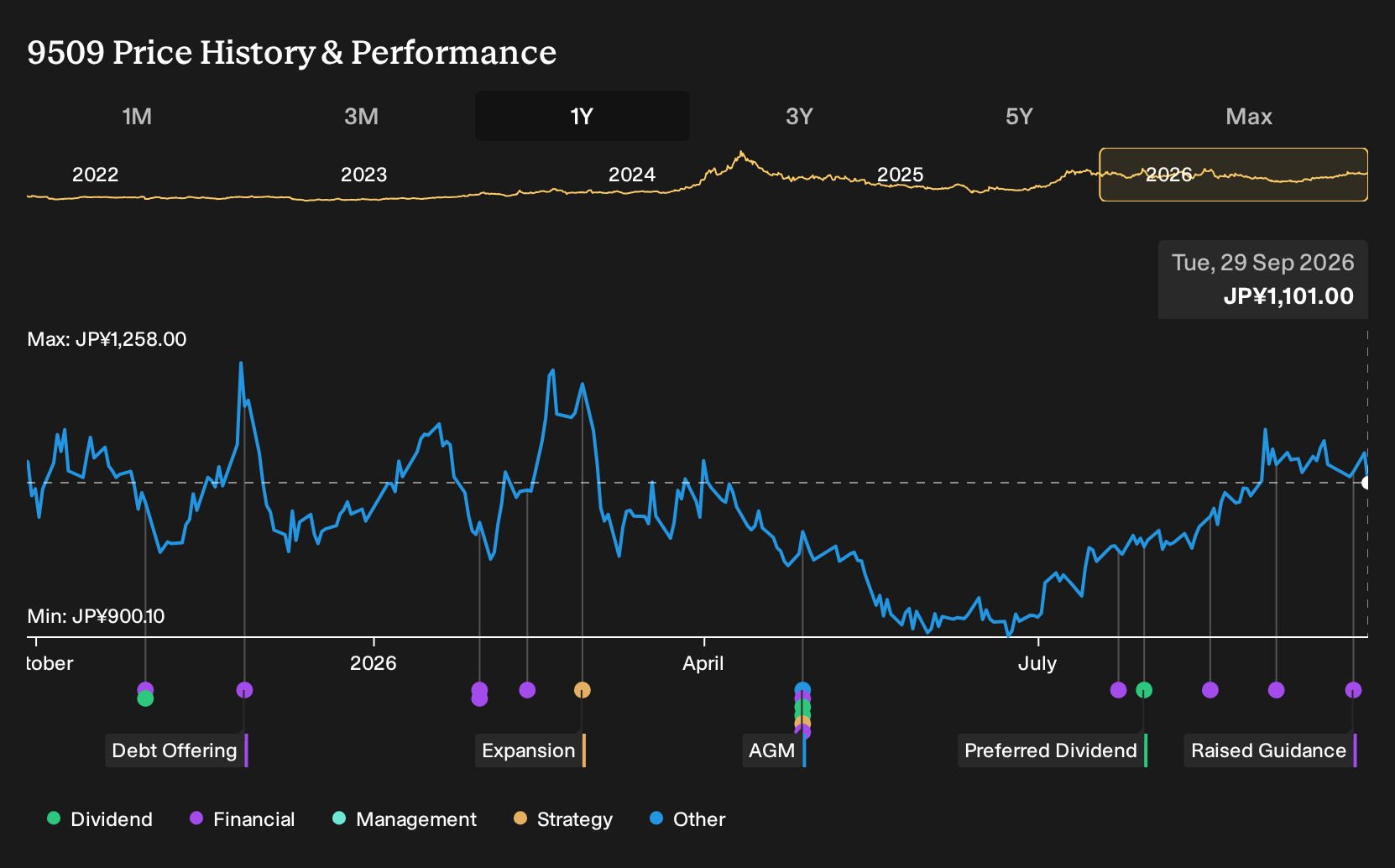 TSE:9509 1-Year Stock Price Chart