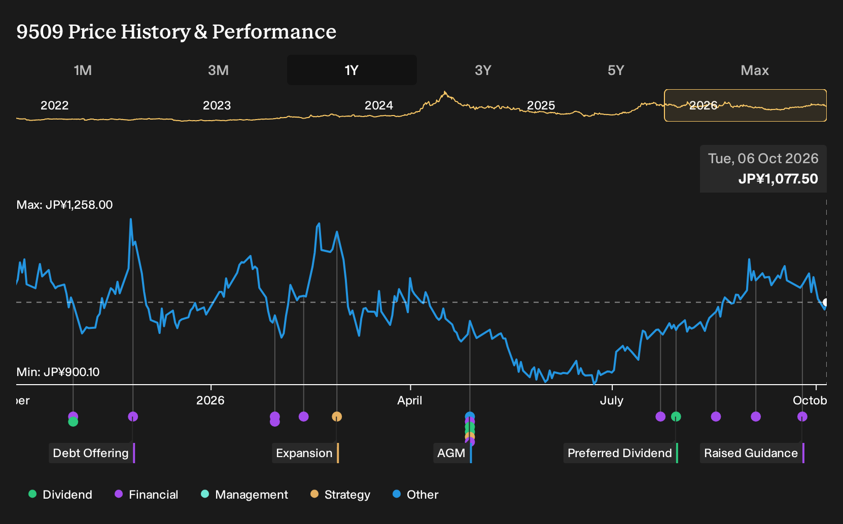 TSE:9509 1-Year Stock Price Chart