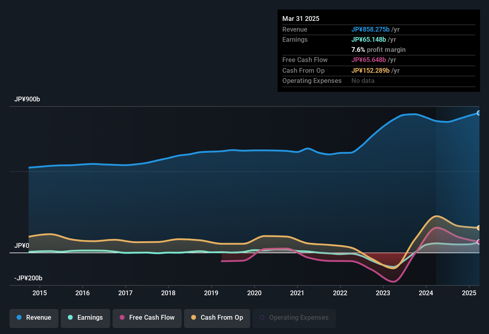 earnings-and-revenue-history