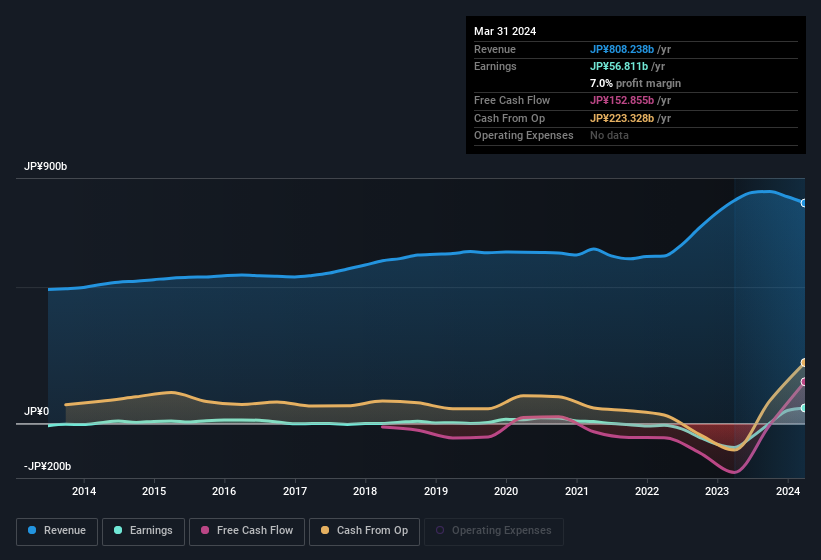 earnings-and-revenue-history