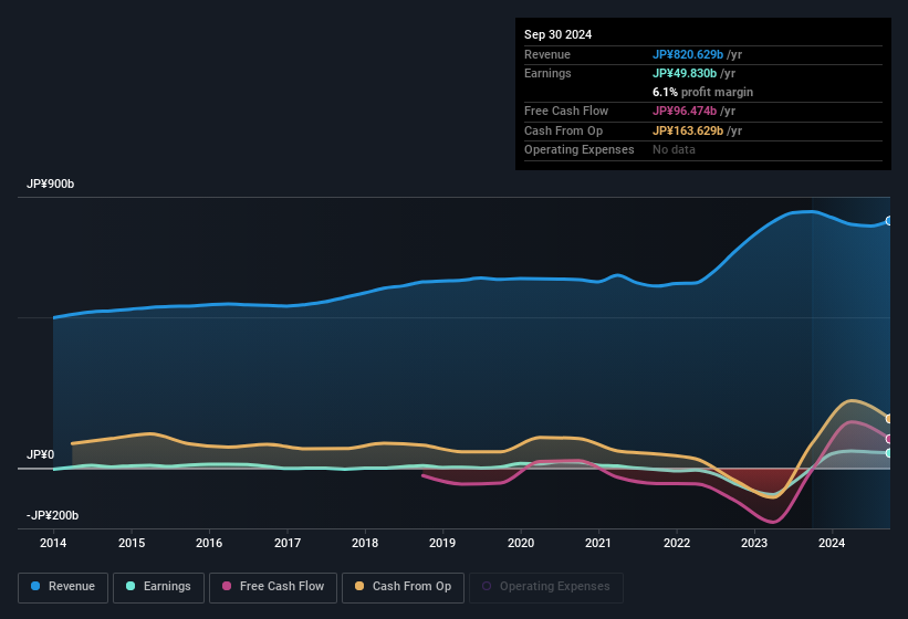 earnings-and-revenue-history