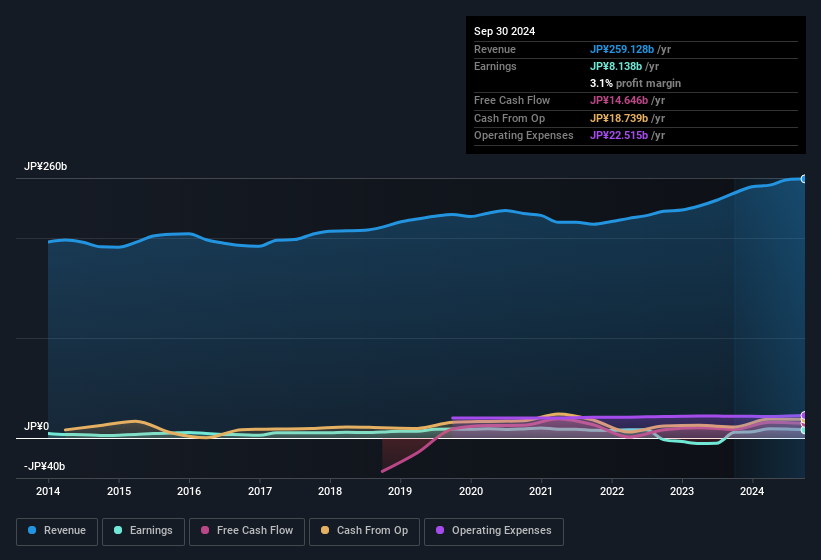 earnings-and-revenue-history