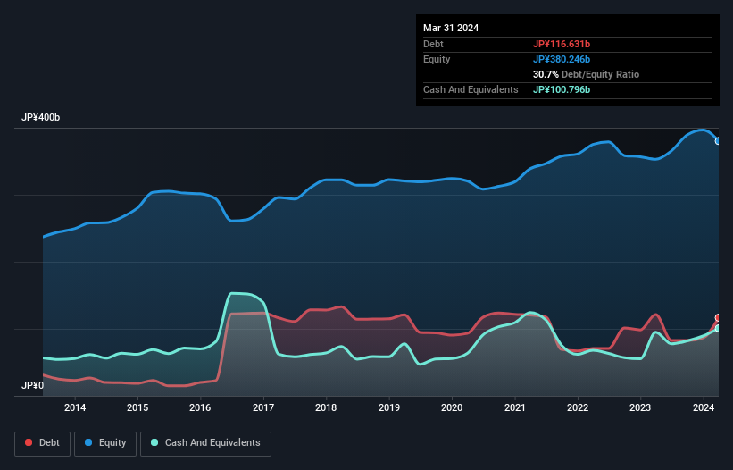 debt-equity-history-analysis