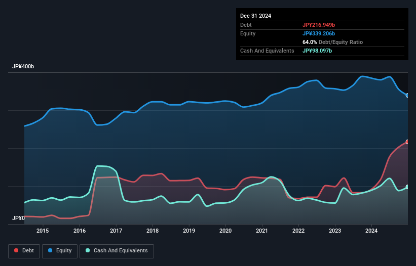 debt-equity-history-analysis