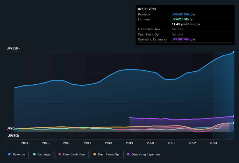 earnings-and-revenue-history