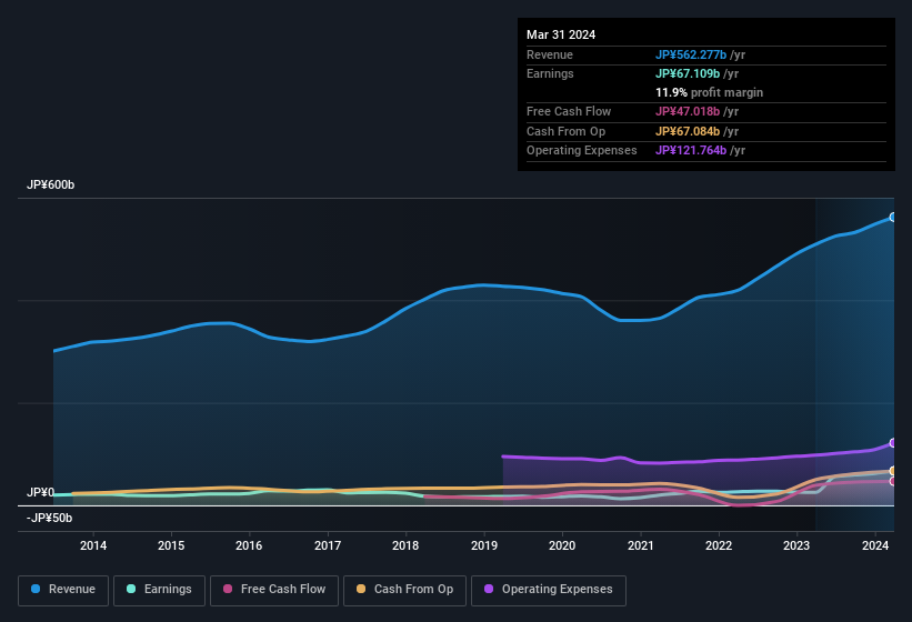 earnings-and-revenue-history