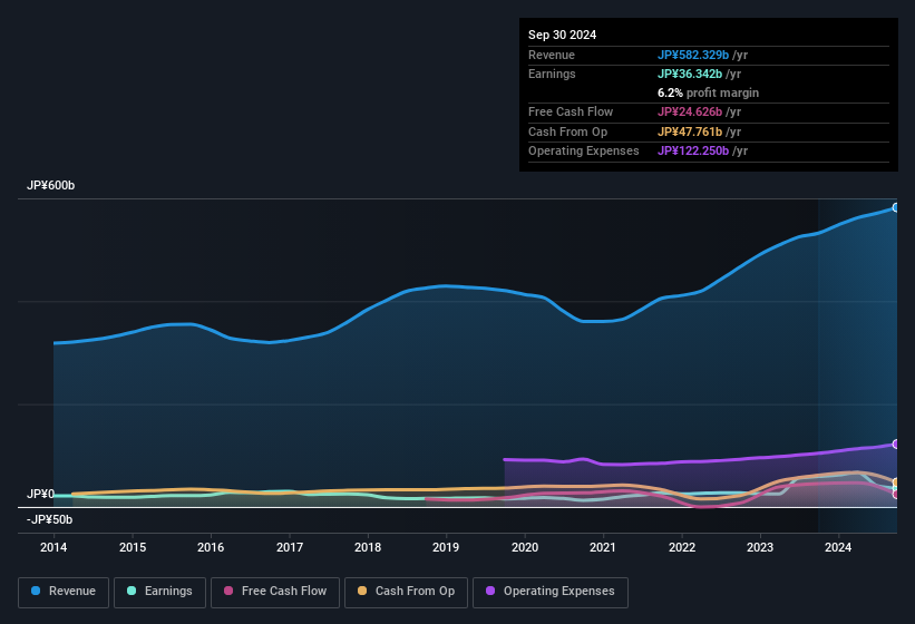 earnings-and-revenue-history