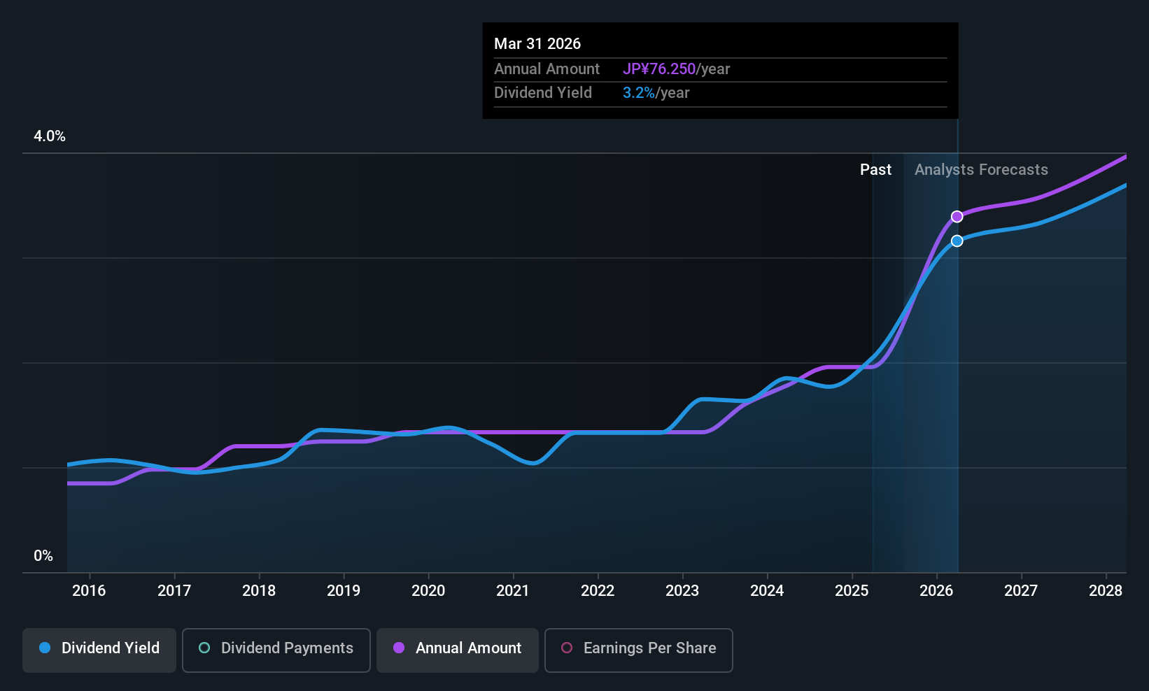 historic-dividend