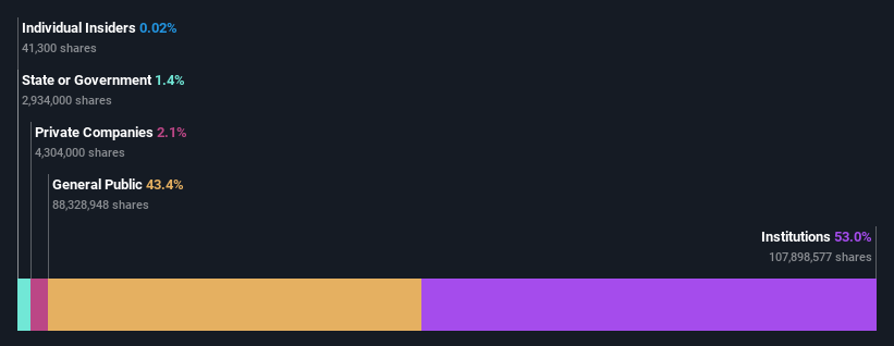 ownership-breakdown