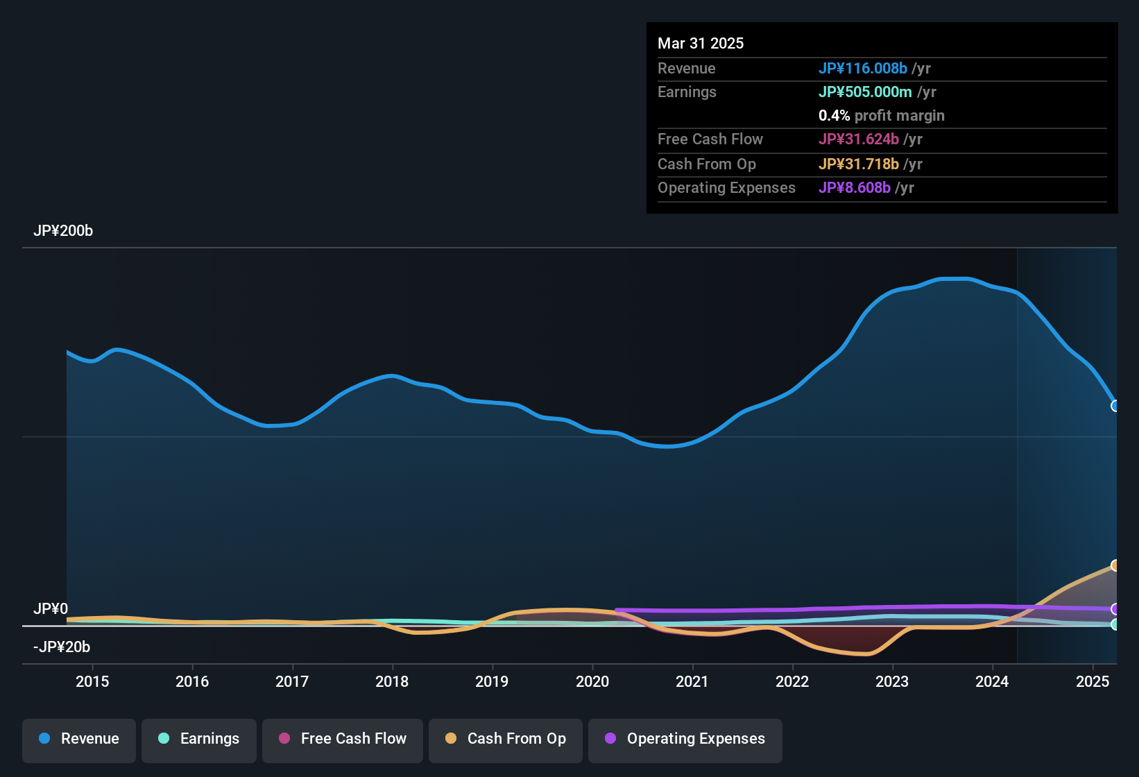 earnings-and-revenue-history