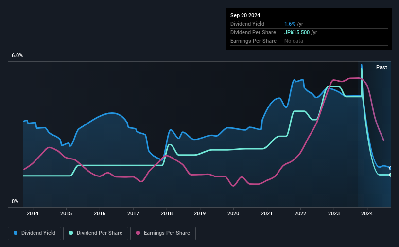 historic-dividend