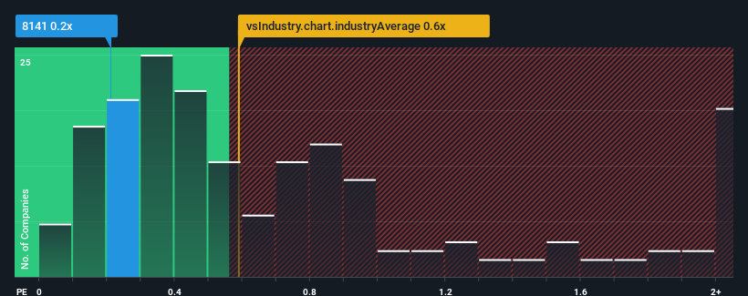 ps-multiple-vs-industry