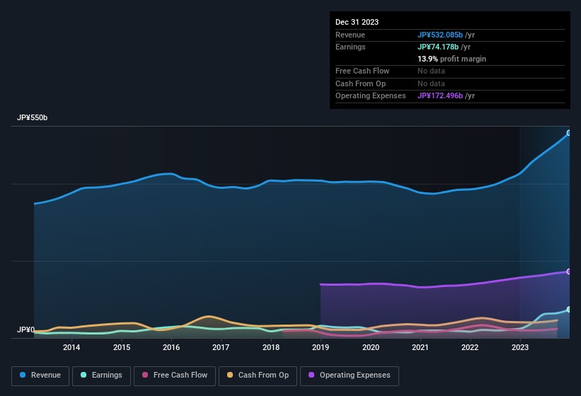 earnings-and-revenue-history