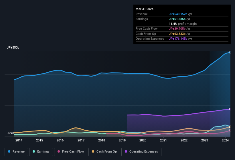 earnings-and-revenue-history