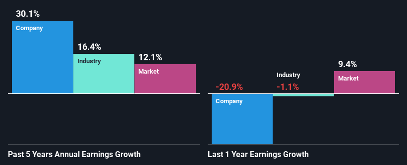 past-earnings-growth