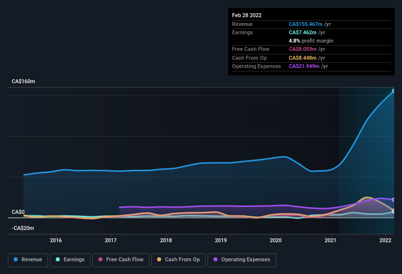 earnings-and-revenue-history