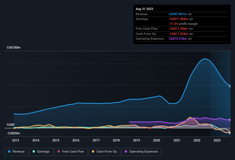 earnings-and-revenue-history