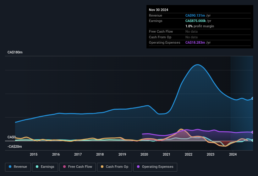 earnings-and-revenue-history