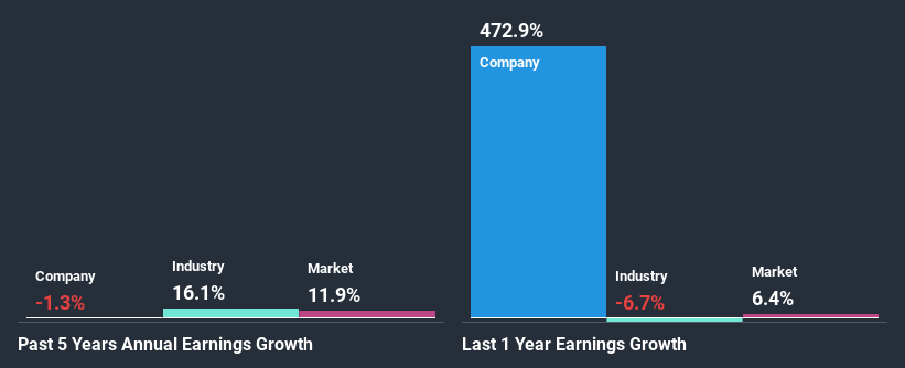 past-earnings-growth