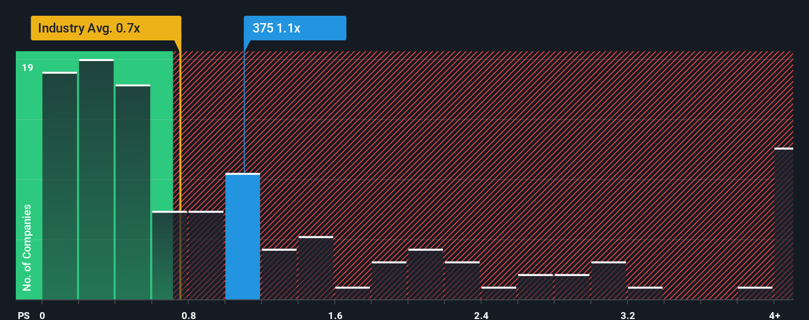 ps-multiple-vs-industry