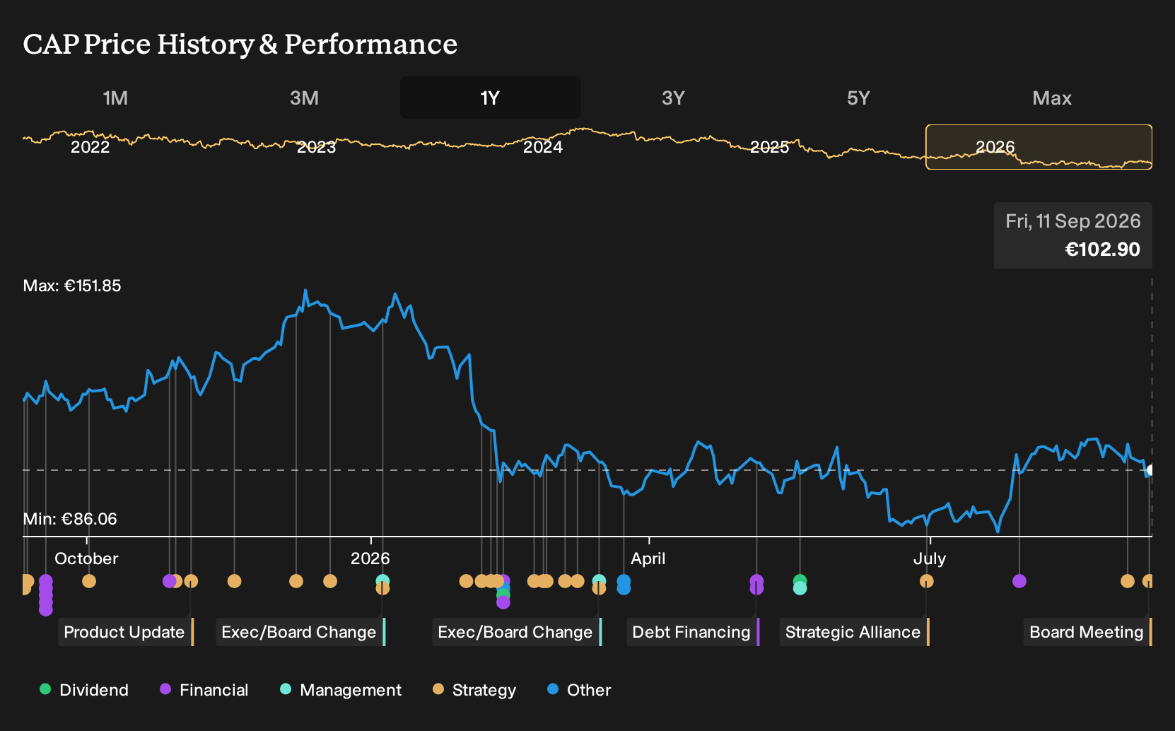 ENXTPA:CAP 1-Year Stock Price Chart