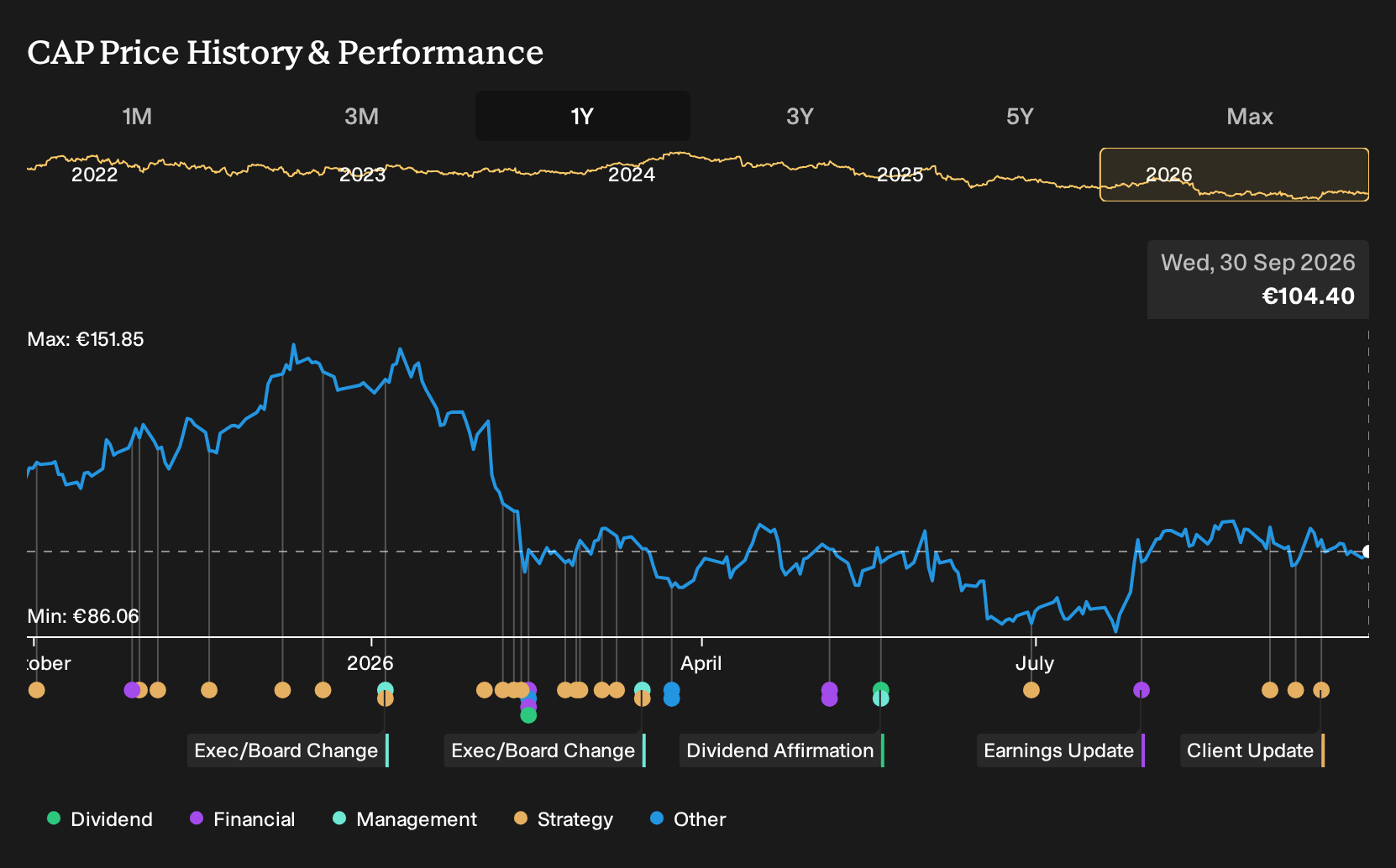 ENXTPA:CAP 1-Year Stock Price Chart