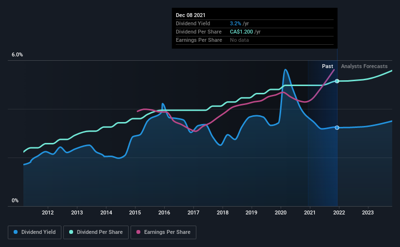 historic-dividend