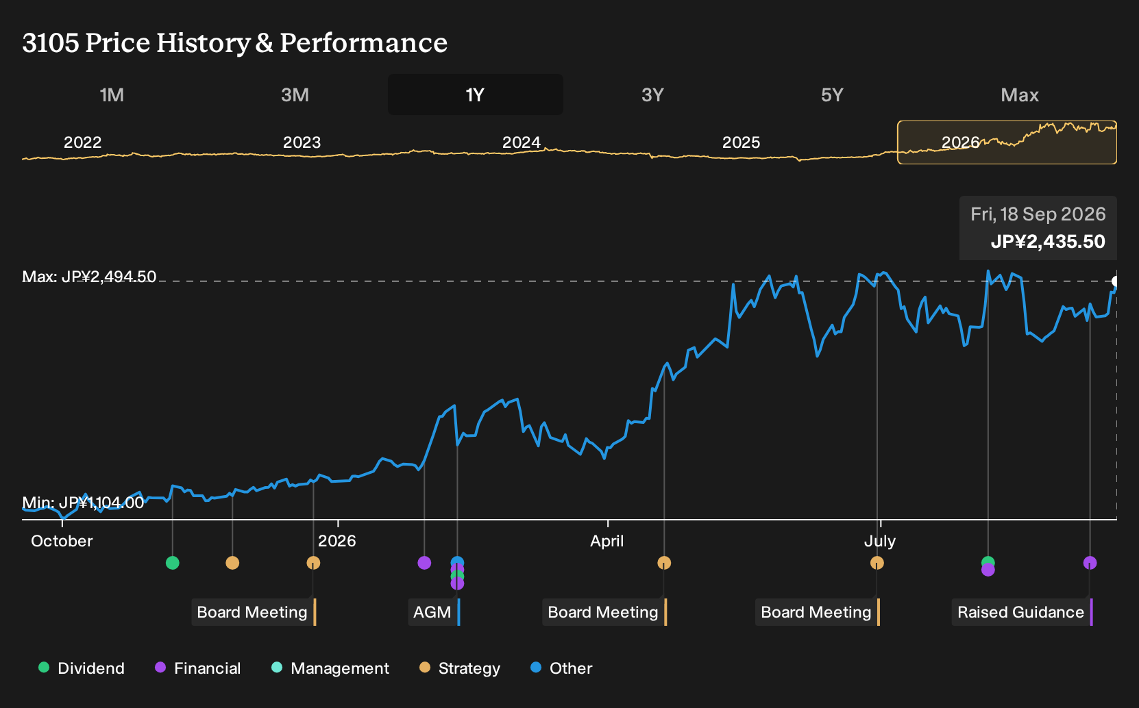 TSE:3105 1-Year Stock Price Chart