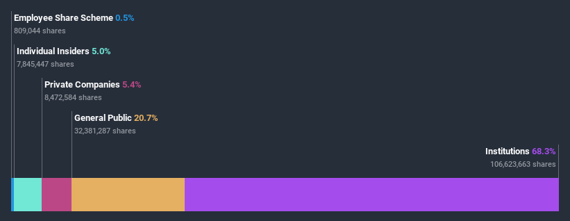 ownership-breakdown