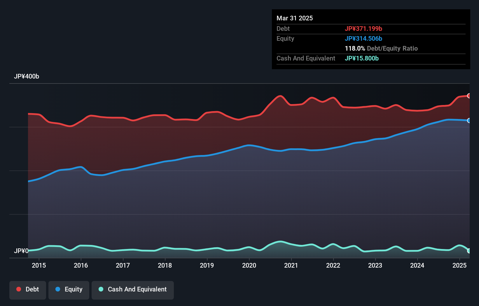 debt-equity-history-analysis
