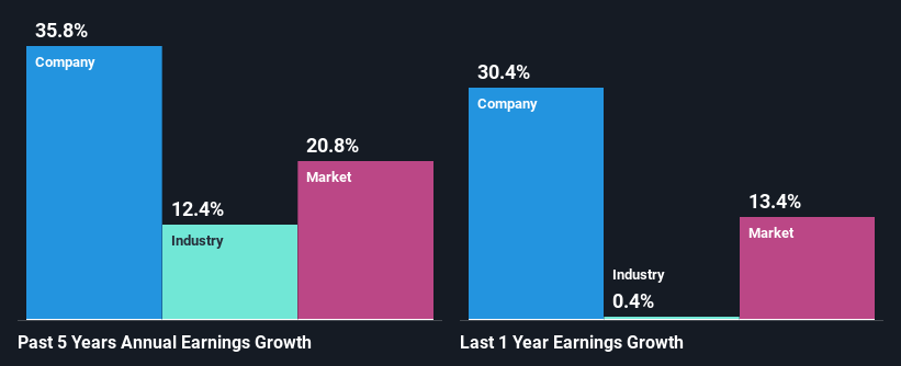 past-earnings-growth